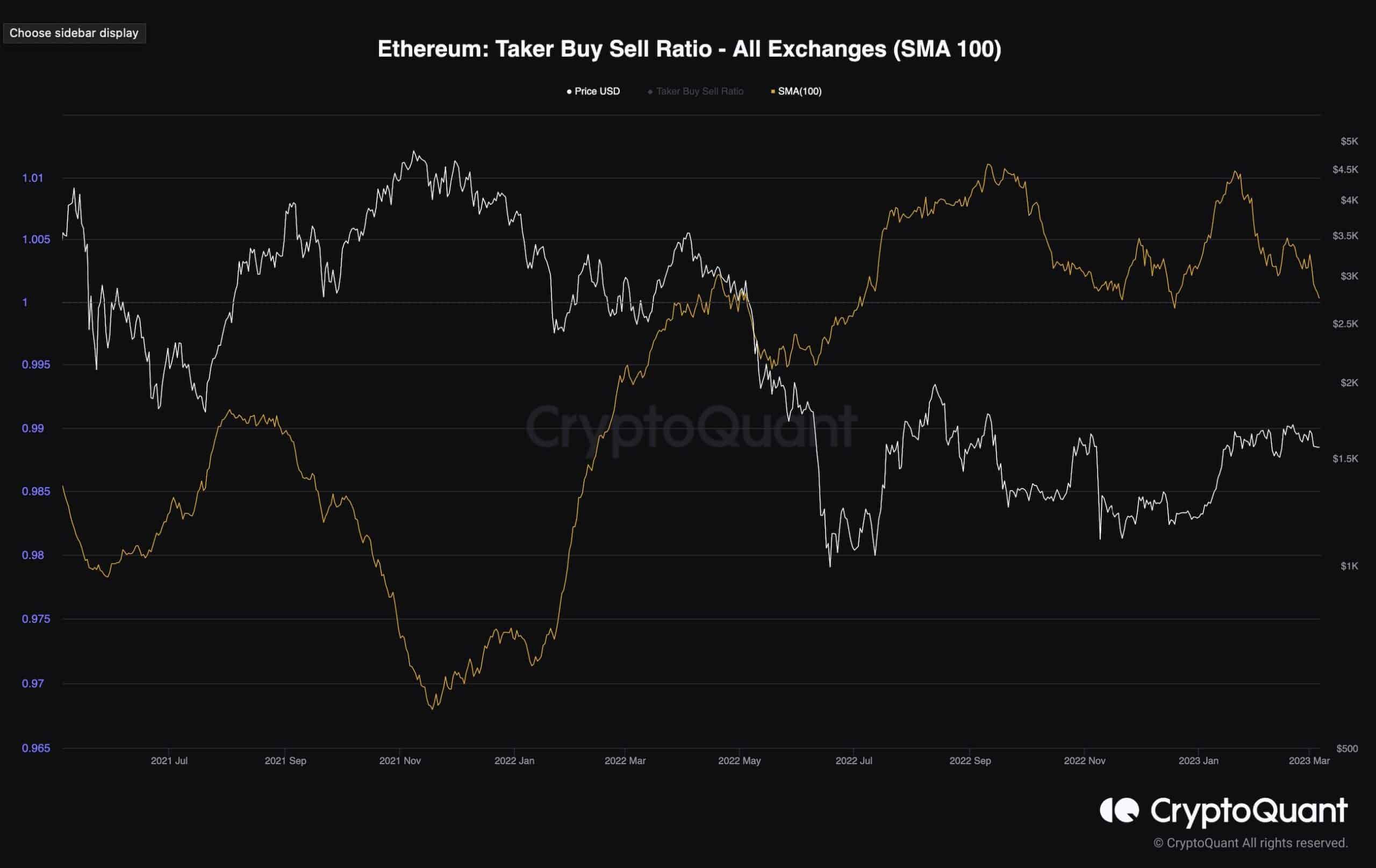 Ethereum Gained % to $ — Data Talk | Morningstar