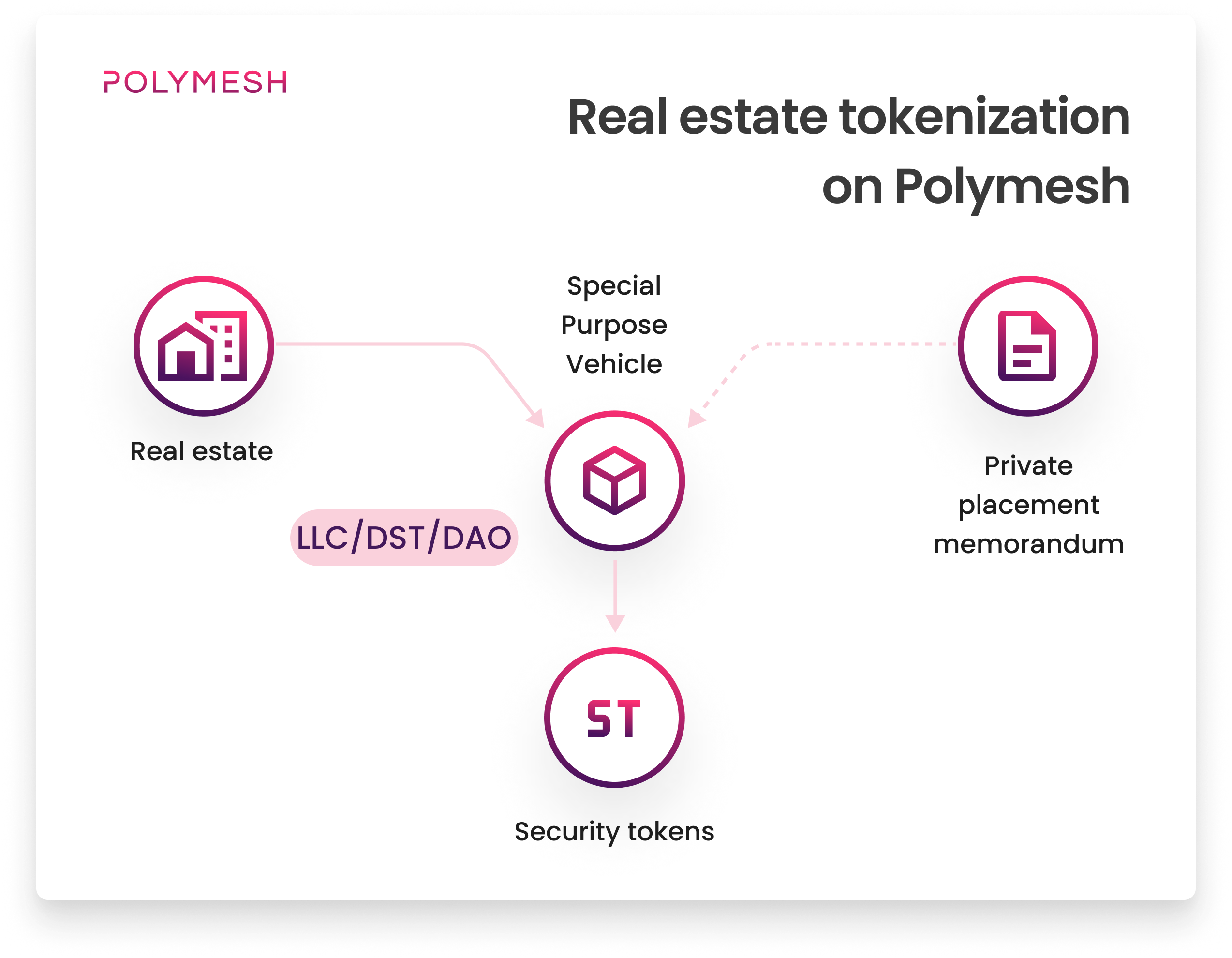 Real Estate Tokenization: The Complete Guide for 