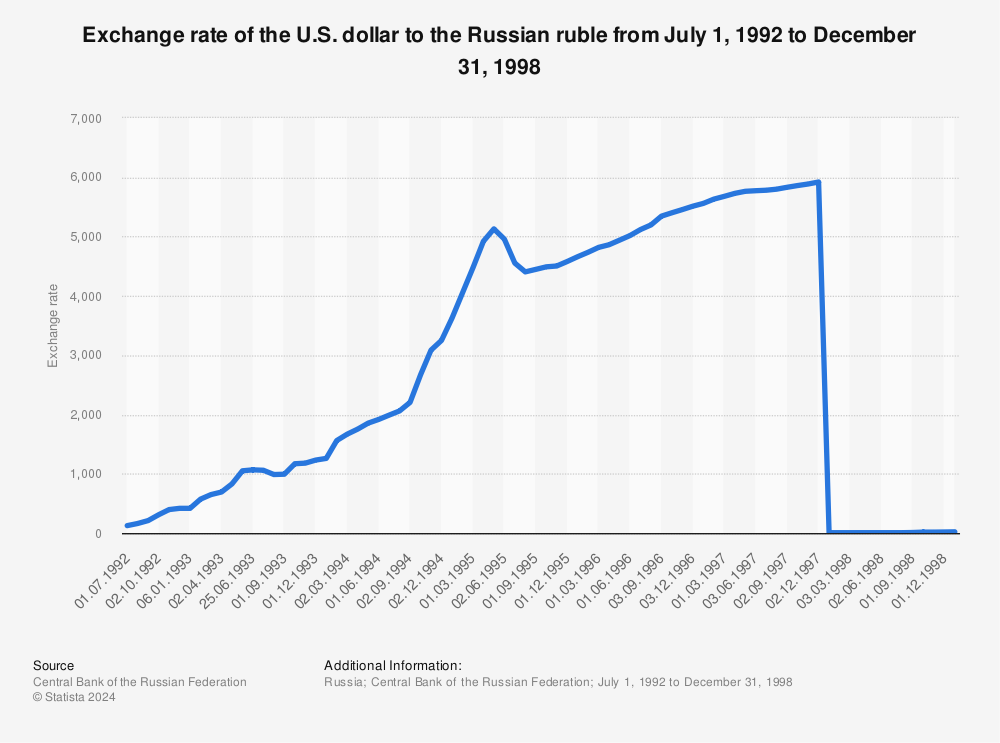 Russian ruble (RUB) to US Dollar (USD) today and tomorrow exchange rates