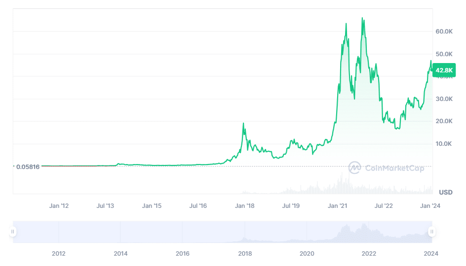 Is it Really ‘Up Only’ for Bitcoin?