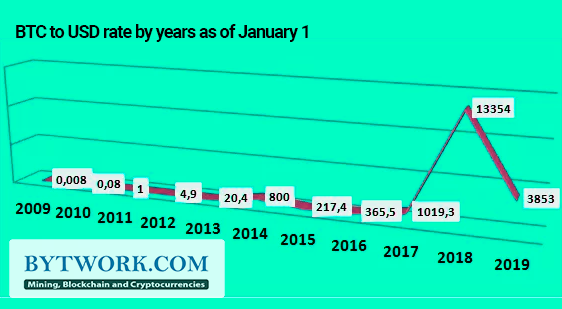 Bitcoin USD (BTC-USD) Price, Value, News & History - Yahoo Finance