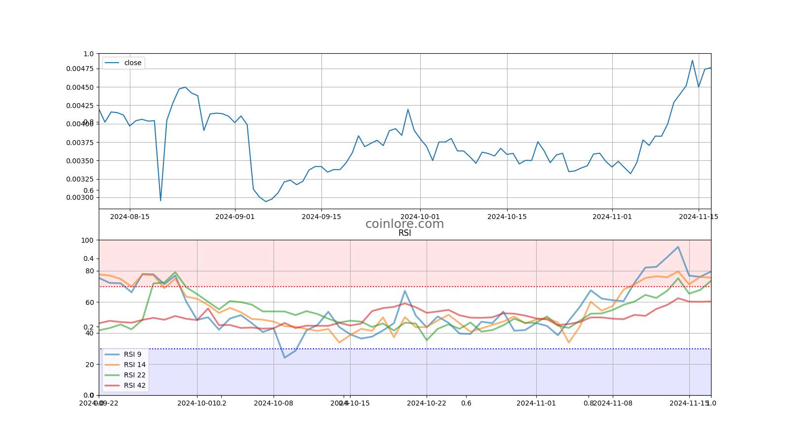 ECOcoin Live Price Chart - The Coin Offering