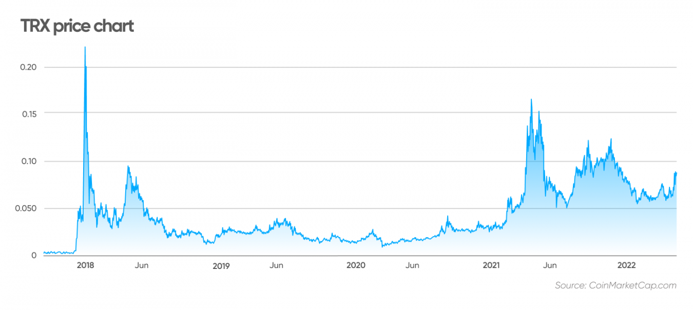 TRON AUD (TRX-AUD) price, value, news & history – Yahoo Finance