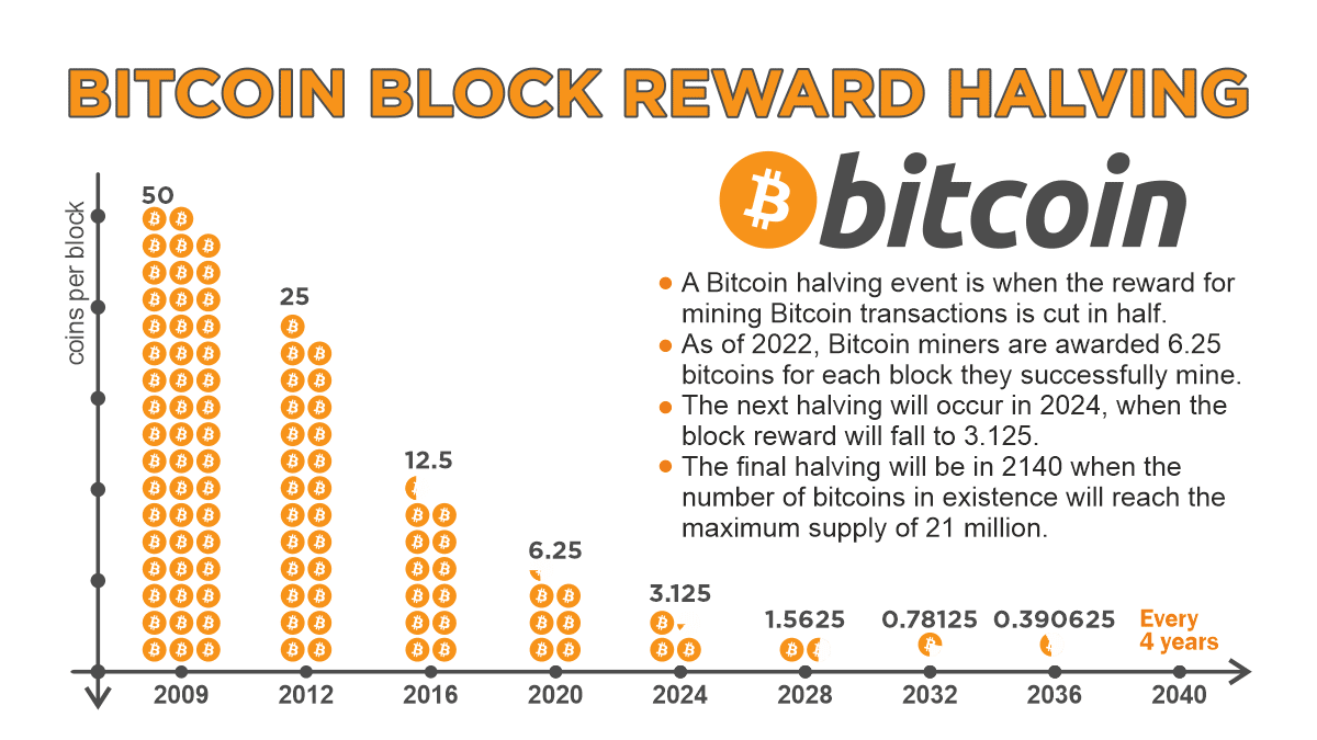 Next Bitcoin Halving Date & Countdown [BTC Clock]