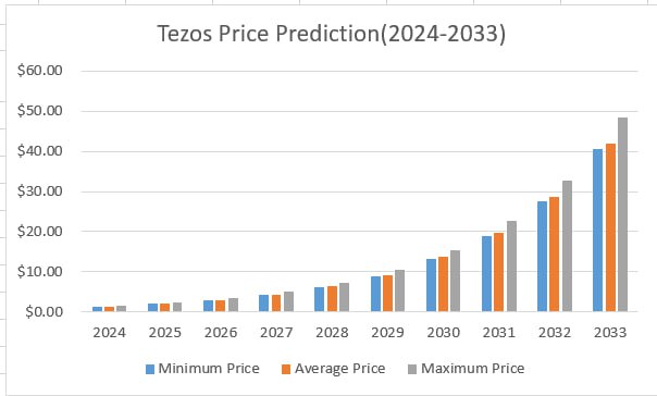 TEZOS PRICE PREDICTION , , , , - Long Forecast