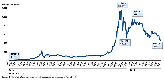 Bitcoin price history Mar 1, | Statista