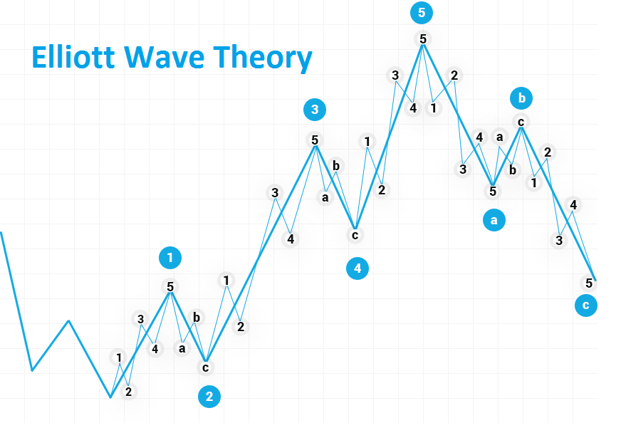 Elliott Wave Theory: Rules, Guidelines and Basic Structures