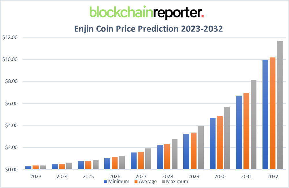 Enjin Coin Price Prediction: , , 