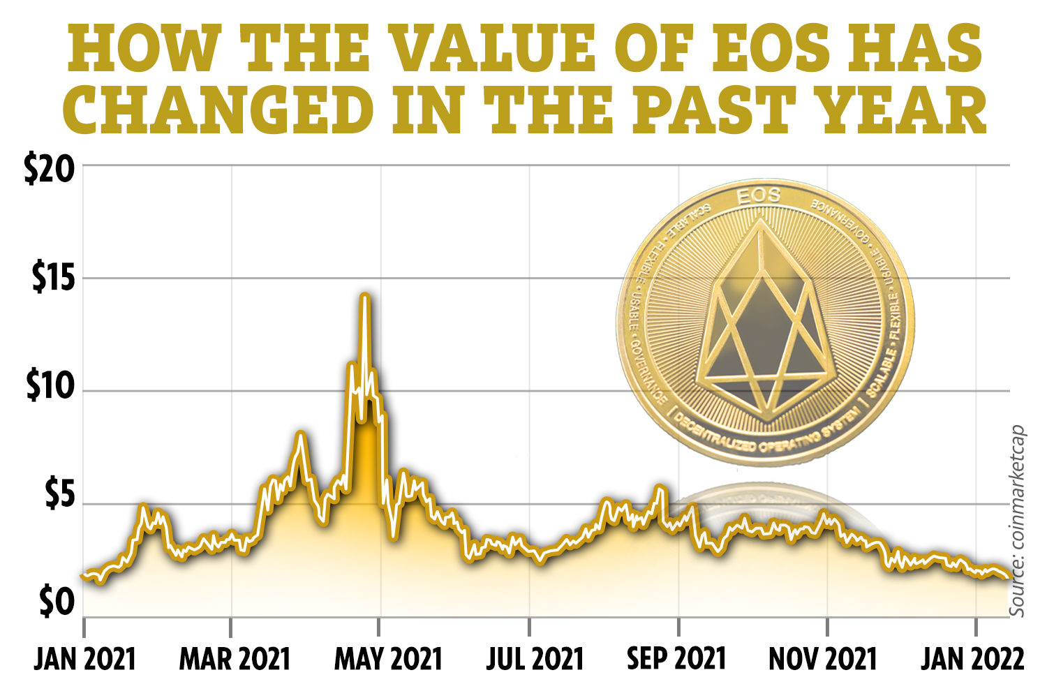 EOS Price Today - Live EOS Value, Charts & Market Updates