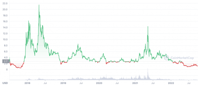 EOS Price Prediction // EOS to USD Forecast