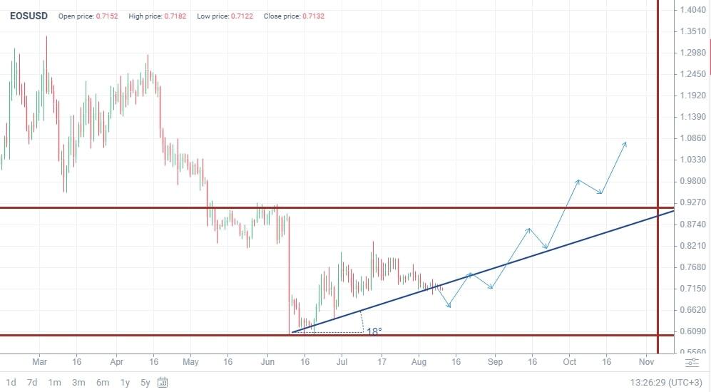 EOS PRICE PREDICTION - - 