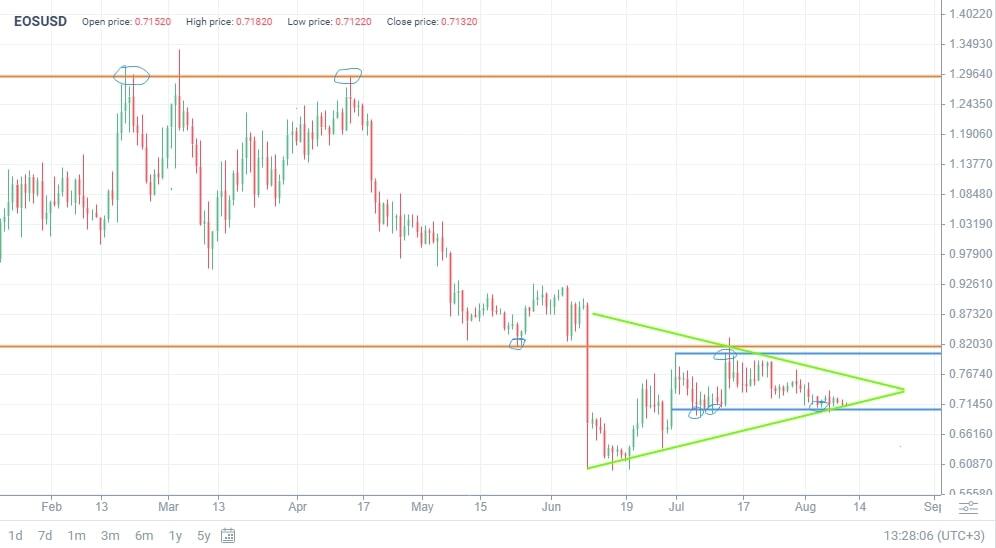 EOS price today, EOS to USD live price, marketcap and chart | CoinMarketCap