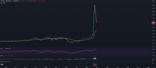 EOS Price | EOS Price index, Live chart & Market cap | OKX