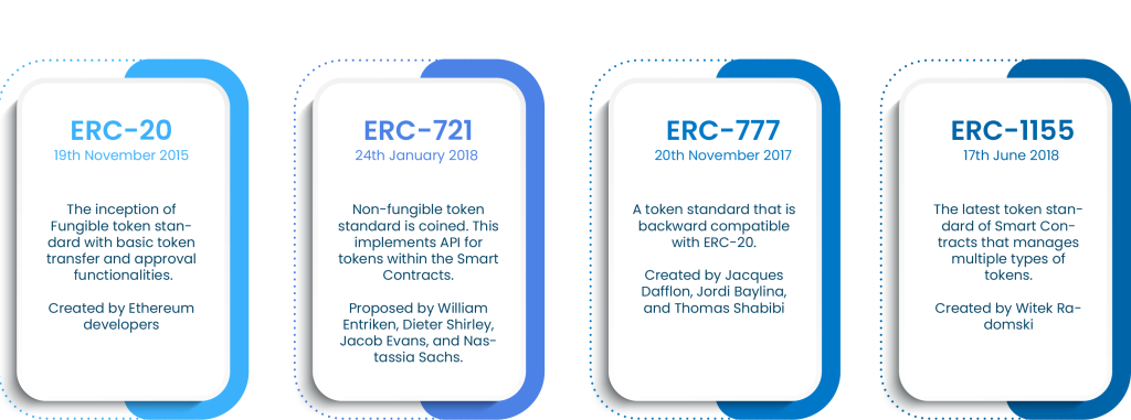 What is ERC? The Semi-Fungible Standard Explained