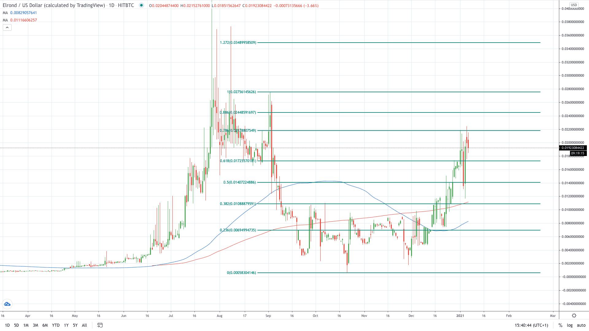 ELDORADO TOKEN Price Prediction up to $ by - ERD Forecast - 