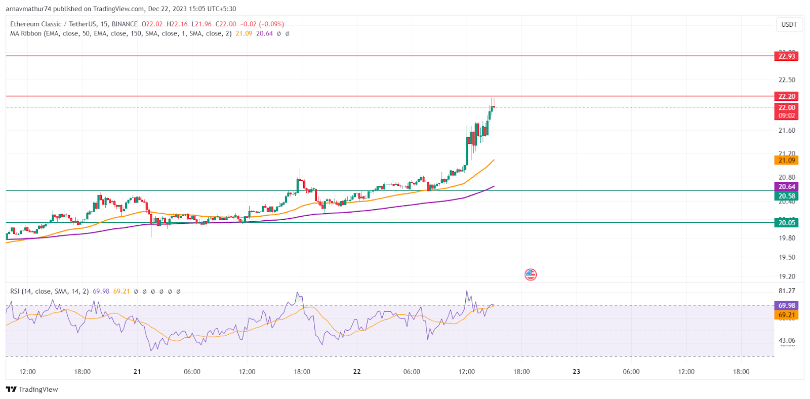 Ethereum Classic (ETC) price, market cap | $ | Chart | COIN