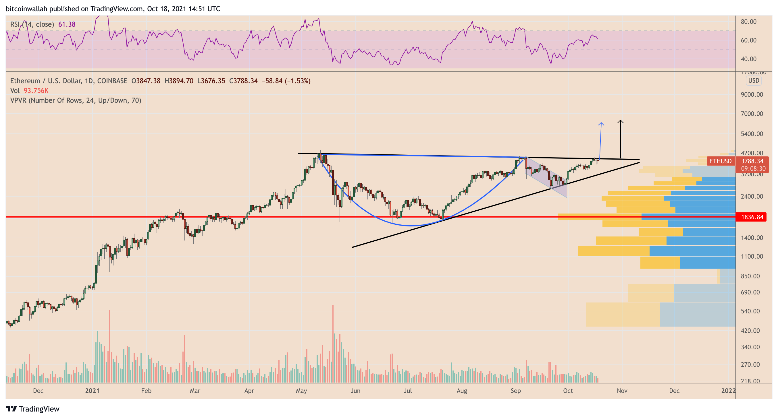 Ethereum USD (ETH-USD) Price, Value, News & History - Yahoo Finance