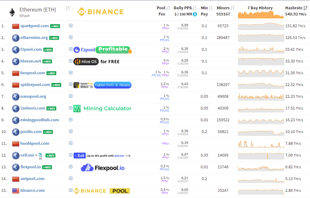 Top 10 Ethereum Mining Pools in How to Choose the Best ETH Pool