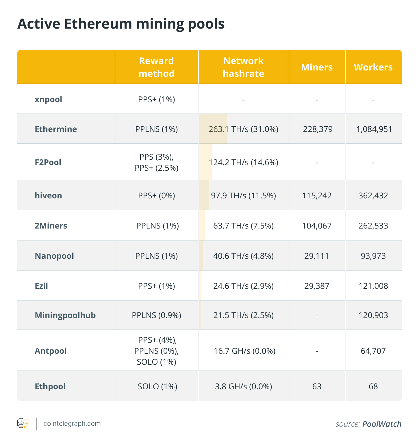 Best Ethereum PoW ETHW Mining Pool - 2Miners