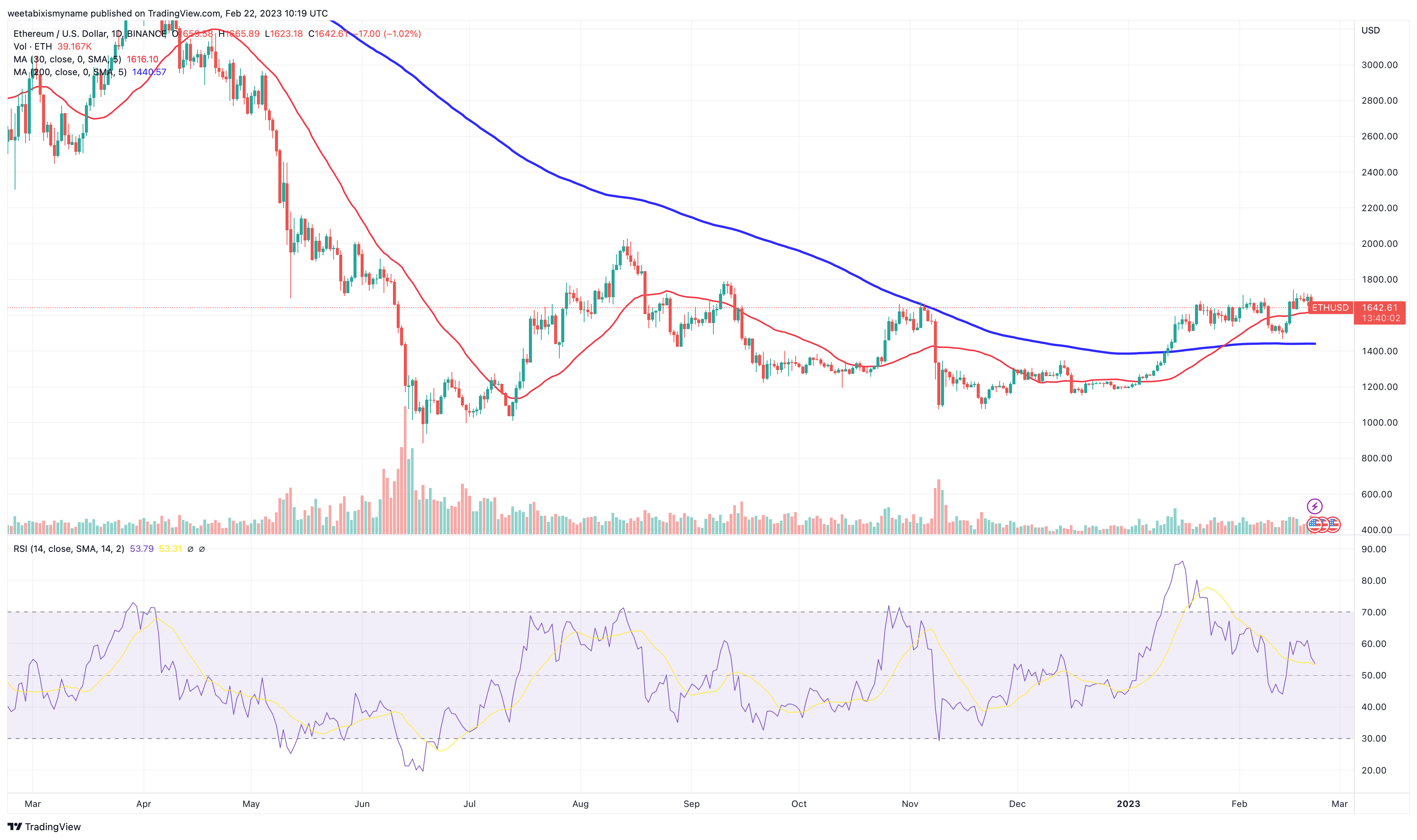 ETHEREUM PRICE PREDICTION TOMORROW, WEEK AND MONTH