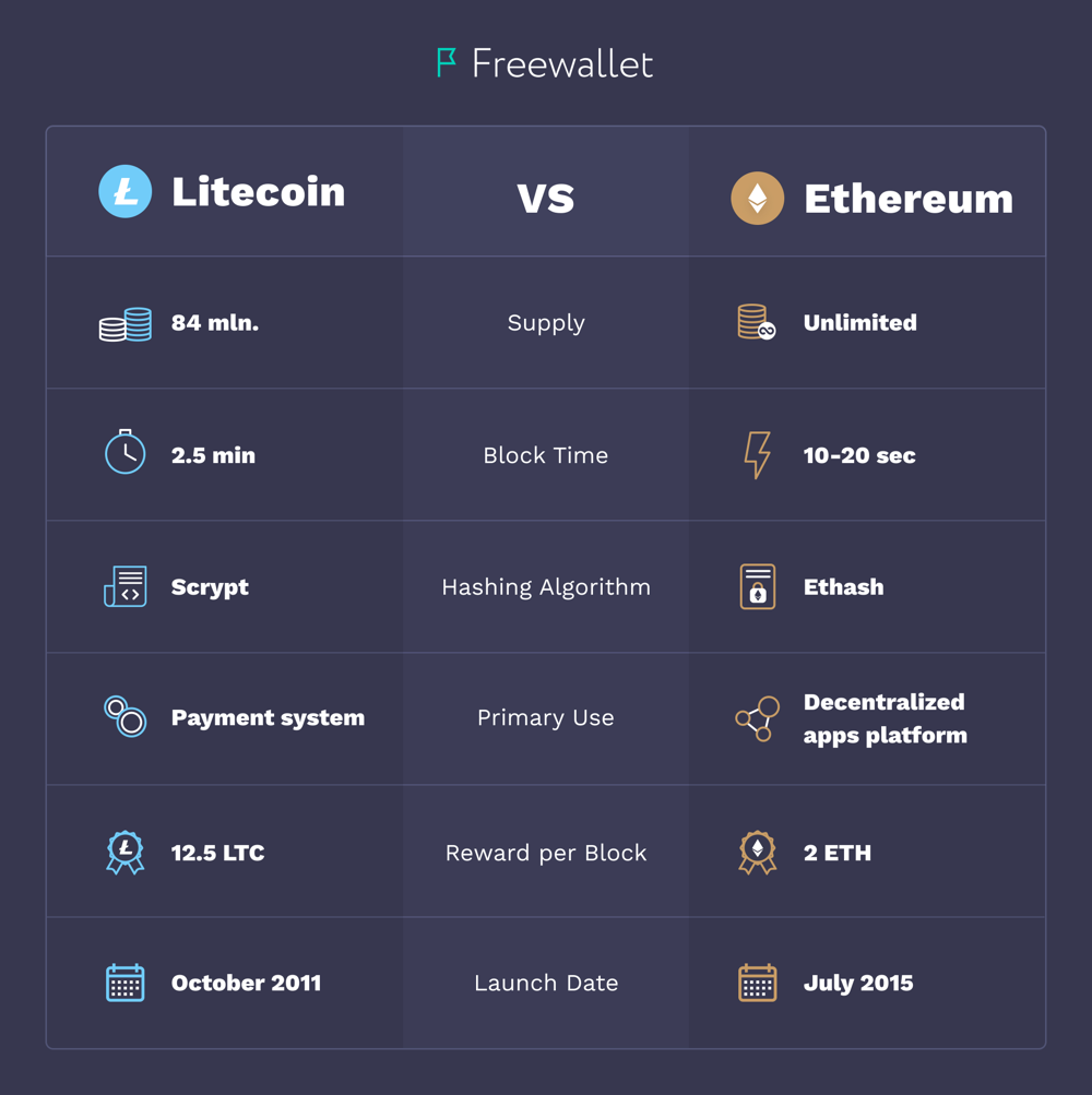 Convert 1 ETH to LTC ‒ Real-Time Ethereum (Wormhole) Conversion | family-gadgets.ru