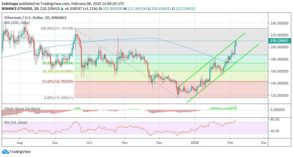 ETHUSD - Ethereum - USD Cryptocurrency Price - family-gadgets.ru