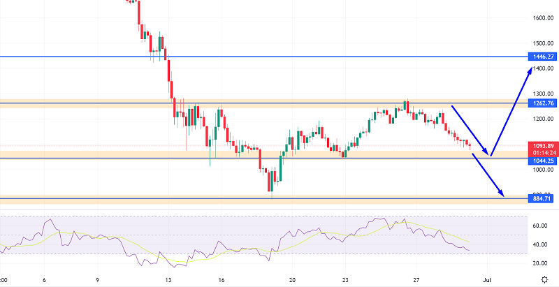 ▼3, (ETH to USDT), Ethereum real time chart & live price - BTSE