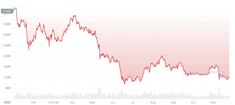 Ethereum Price History | ETH INR Historical Data, Chart & News (1st March ) - Gadgets 