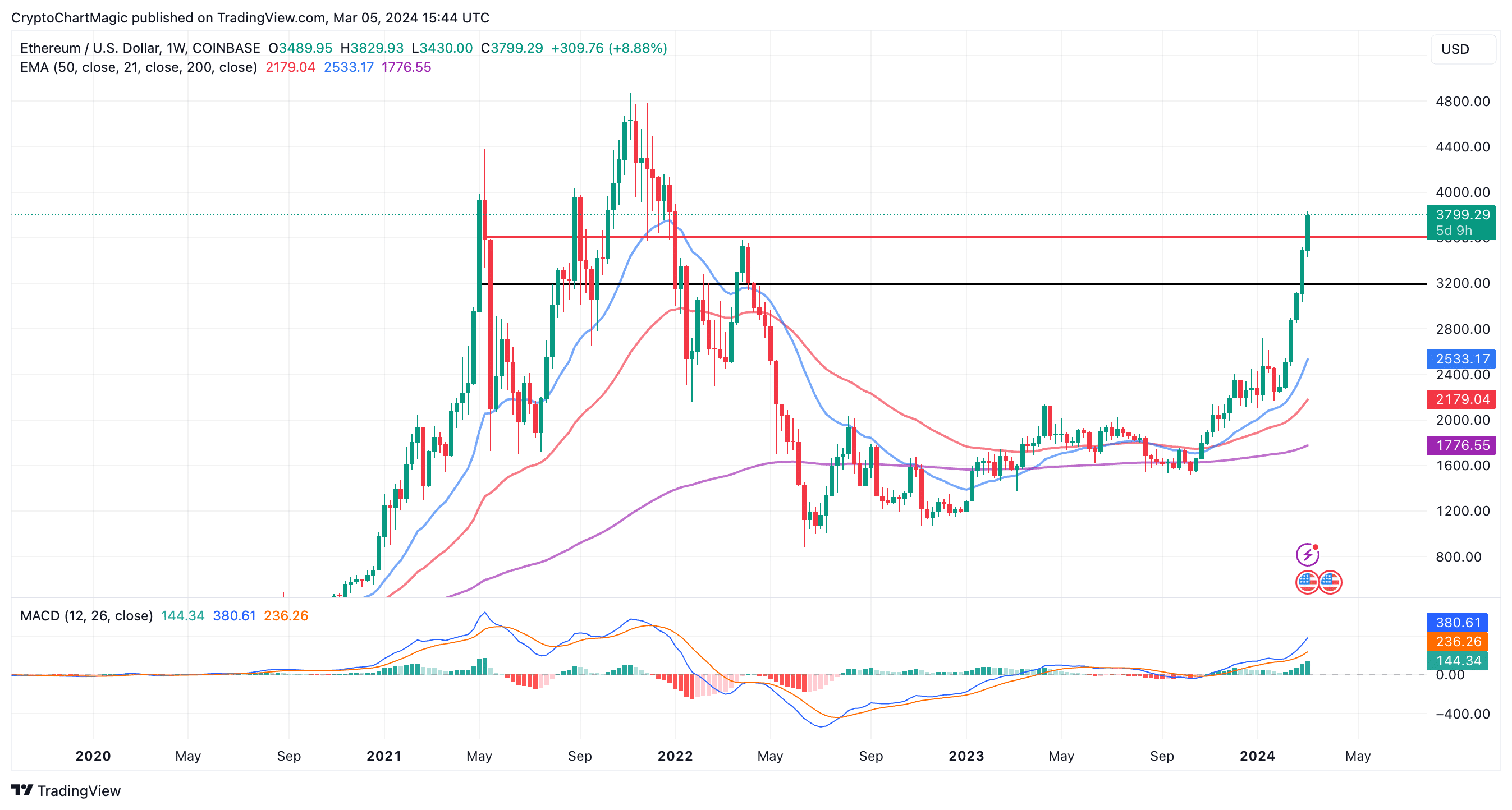 ETHUSD — Ethereum Price Chart — TradingView