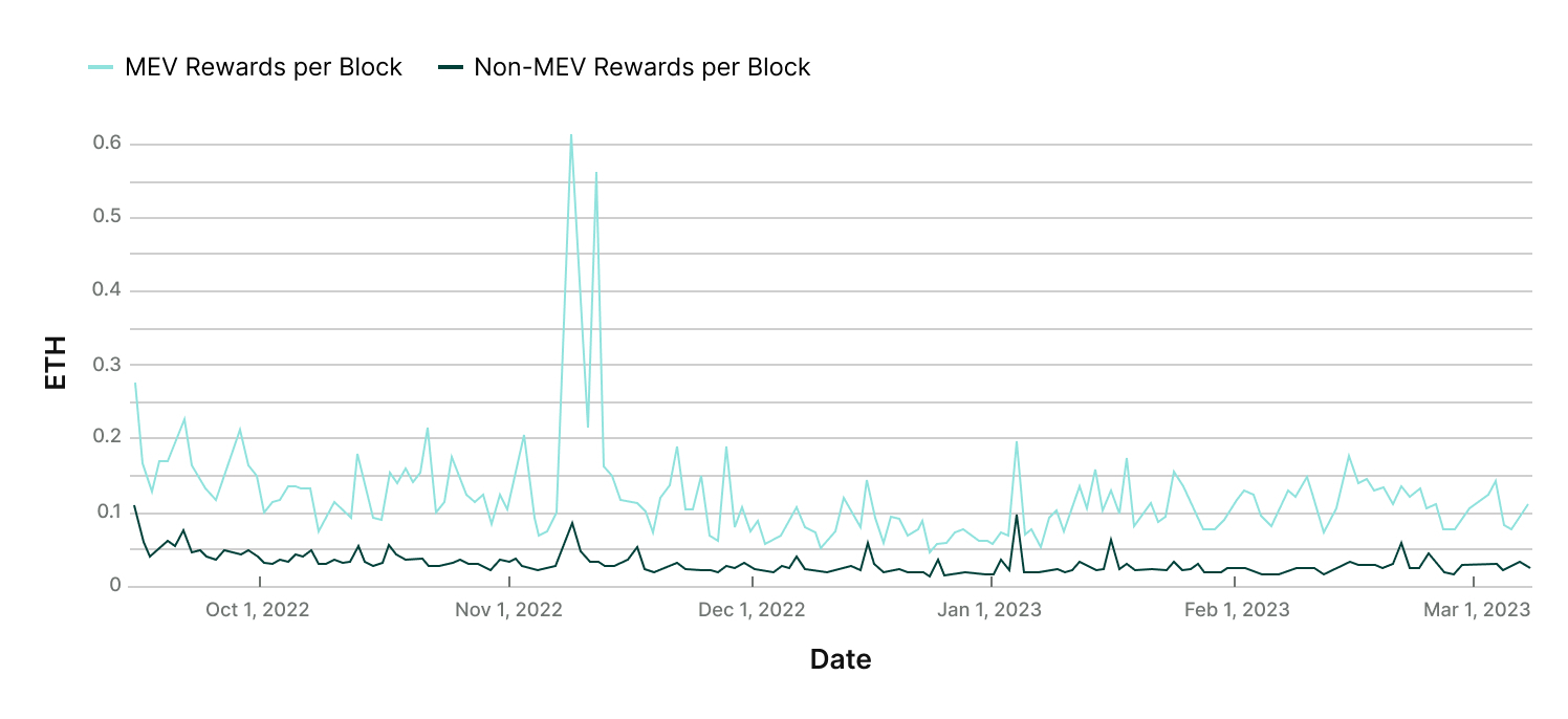 Ethereum Block Rewards per Day