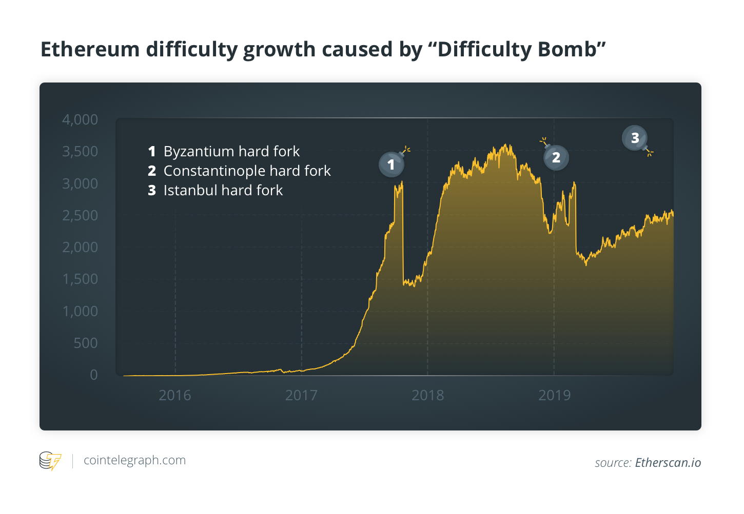 Ethereum Difficulty Chart