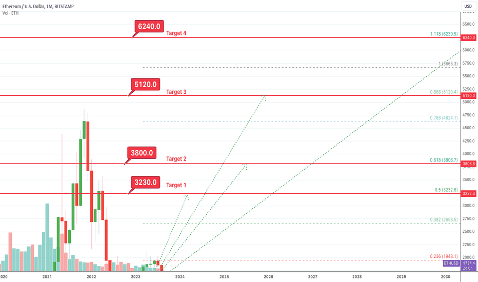 ETHUSD — Ethereum Price Chart — TradingView