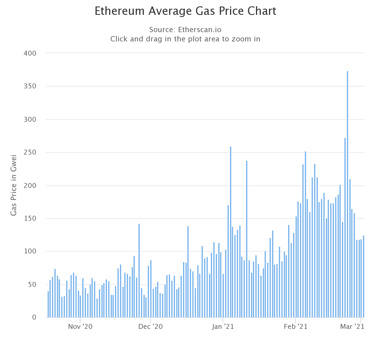 Ethereum Gas Fees Today ⛽ ETH Gas Chart & Heatmap