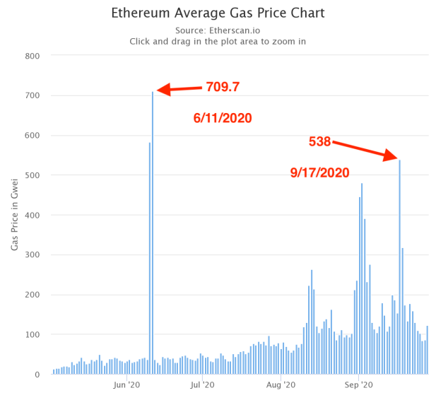 Ethereum Average Gas Price