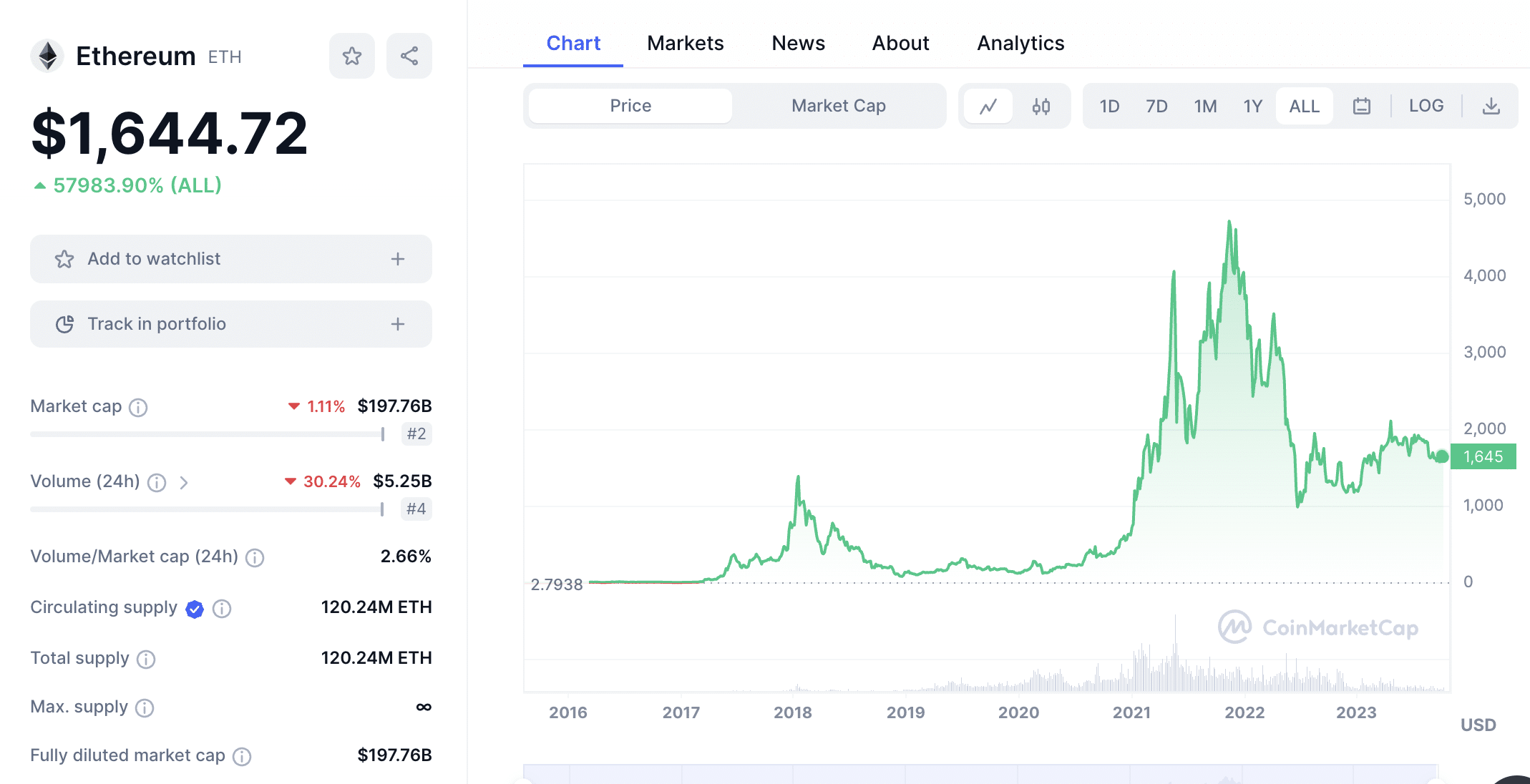 Best Time to Buy Ethereum Could Be Soon: Last Cycle Suggests — TradingView News