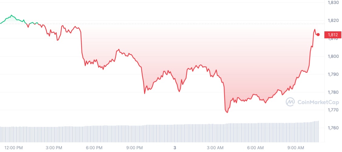 Ethereum price today, ETH to USD live price, marketcap and chart | CoinMarketCap