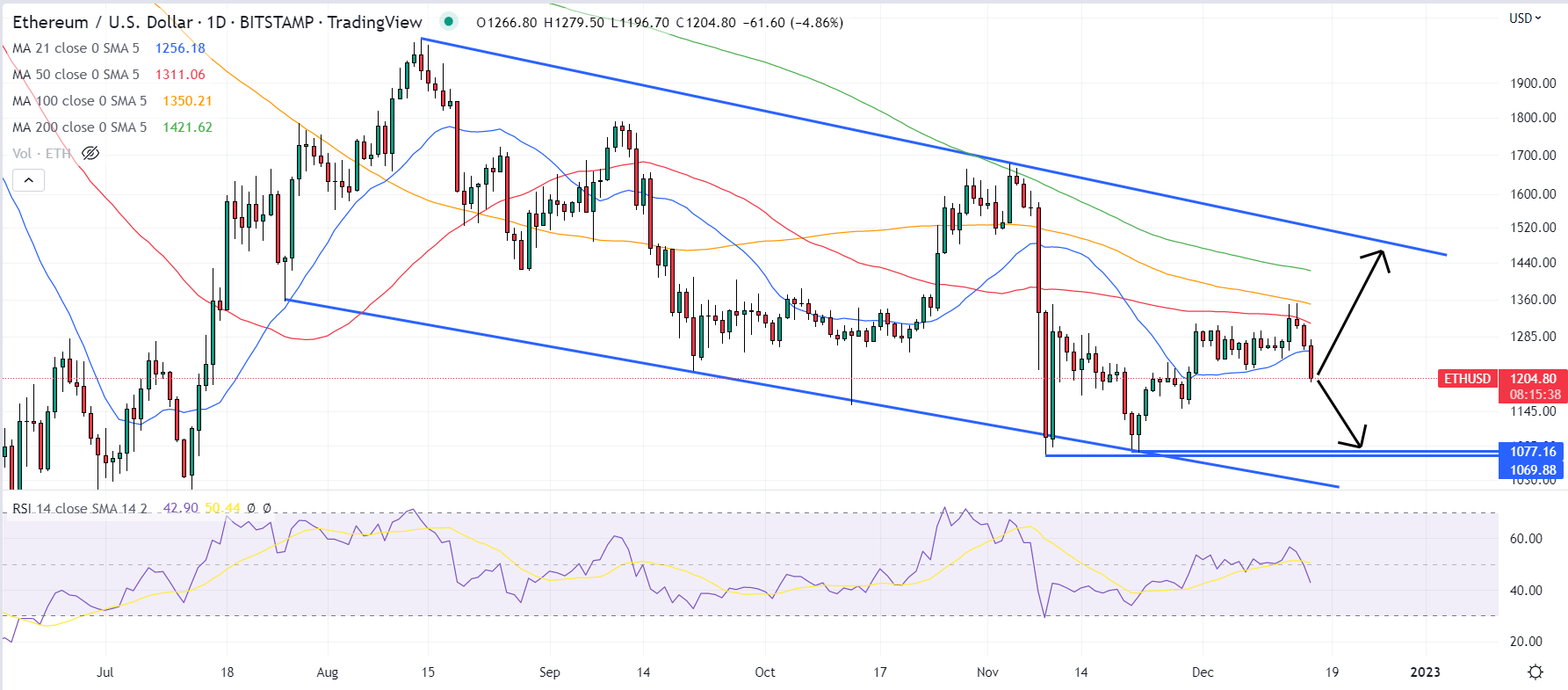 Ethereum Price Prediction: Is Ethereum a Good Investment?