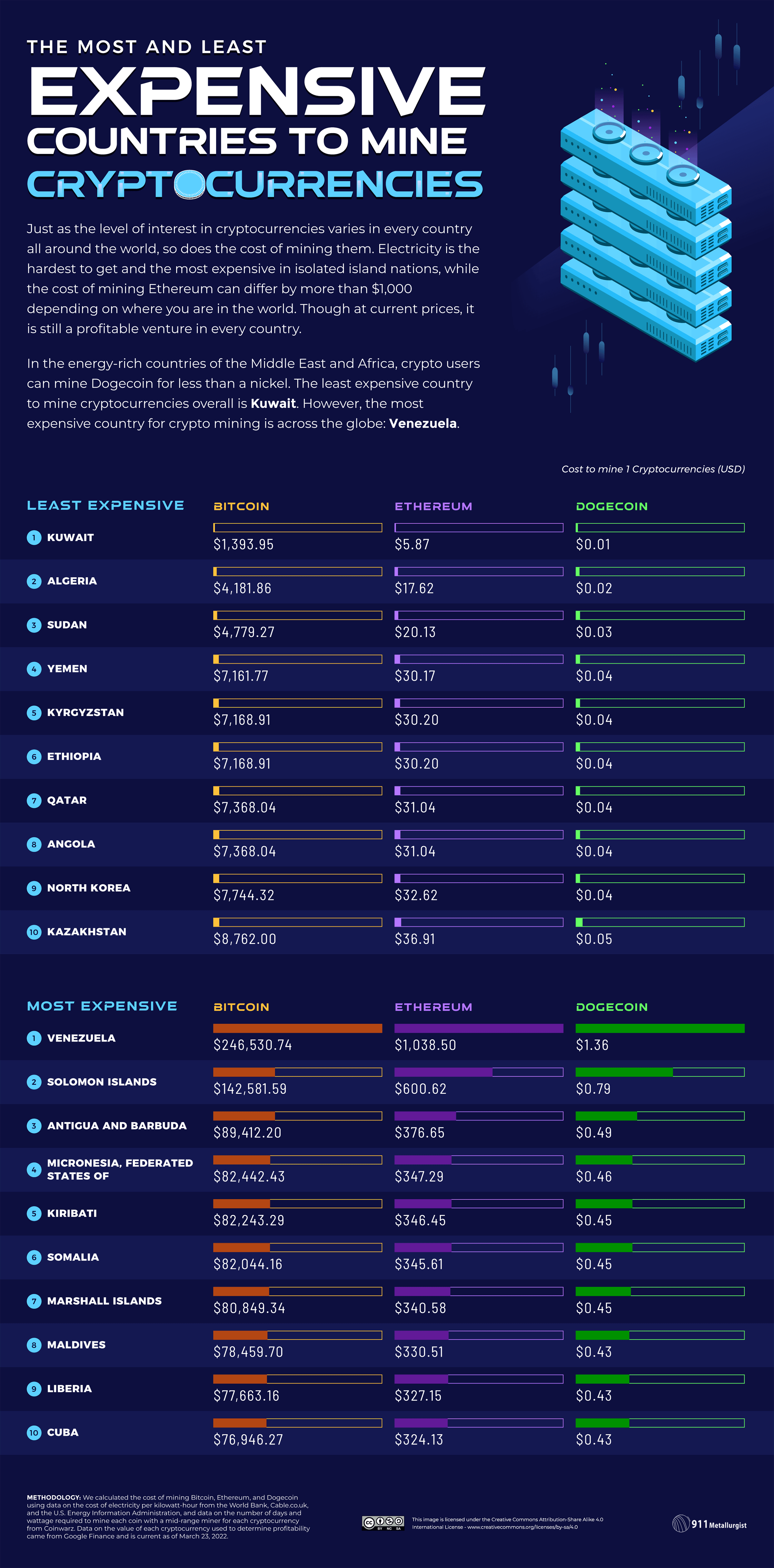 Ethereum (ETH) mining profitability calculator