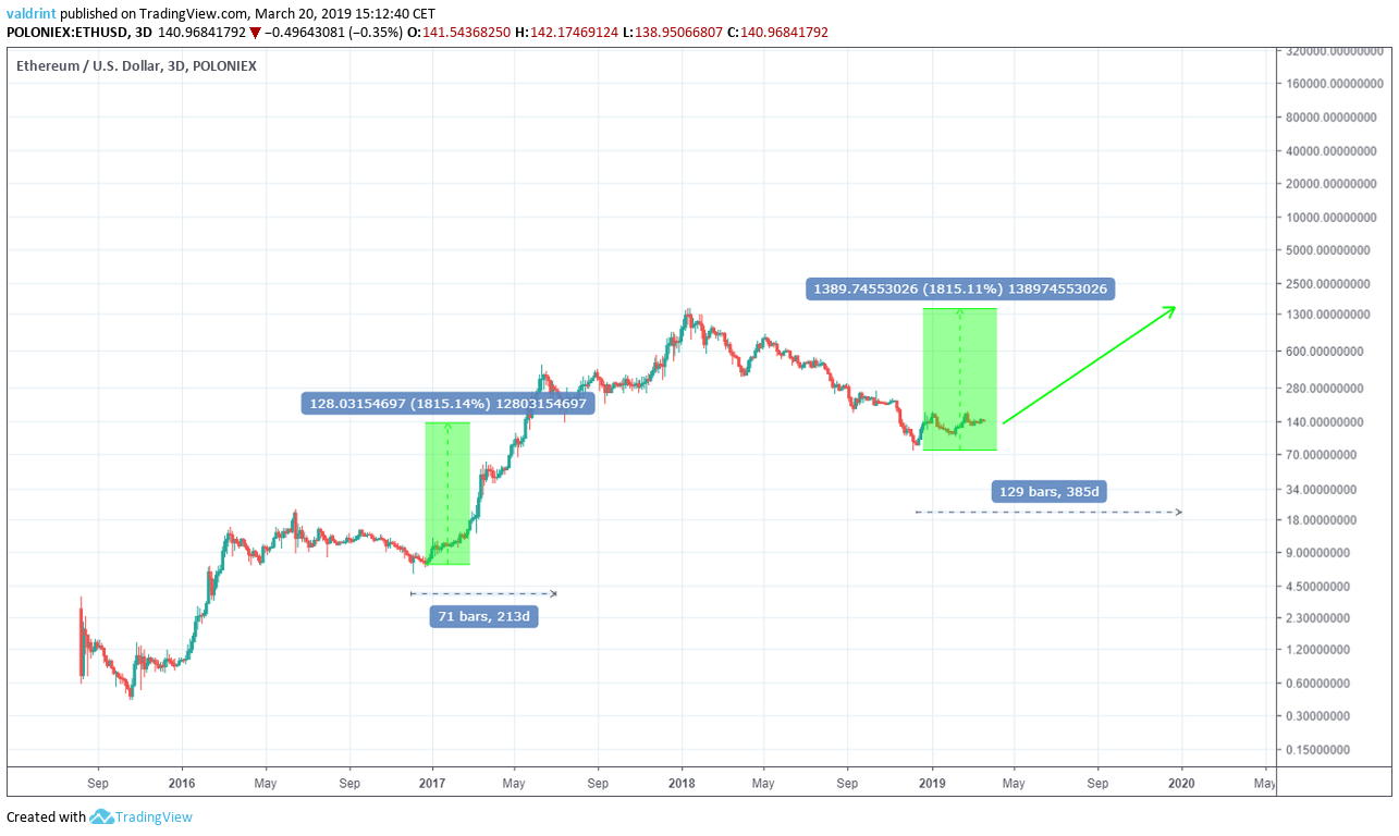 Ethereum Price Prediction – Forbes Advisor Australia