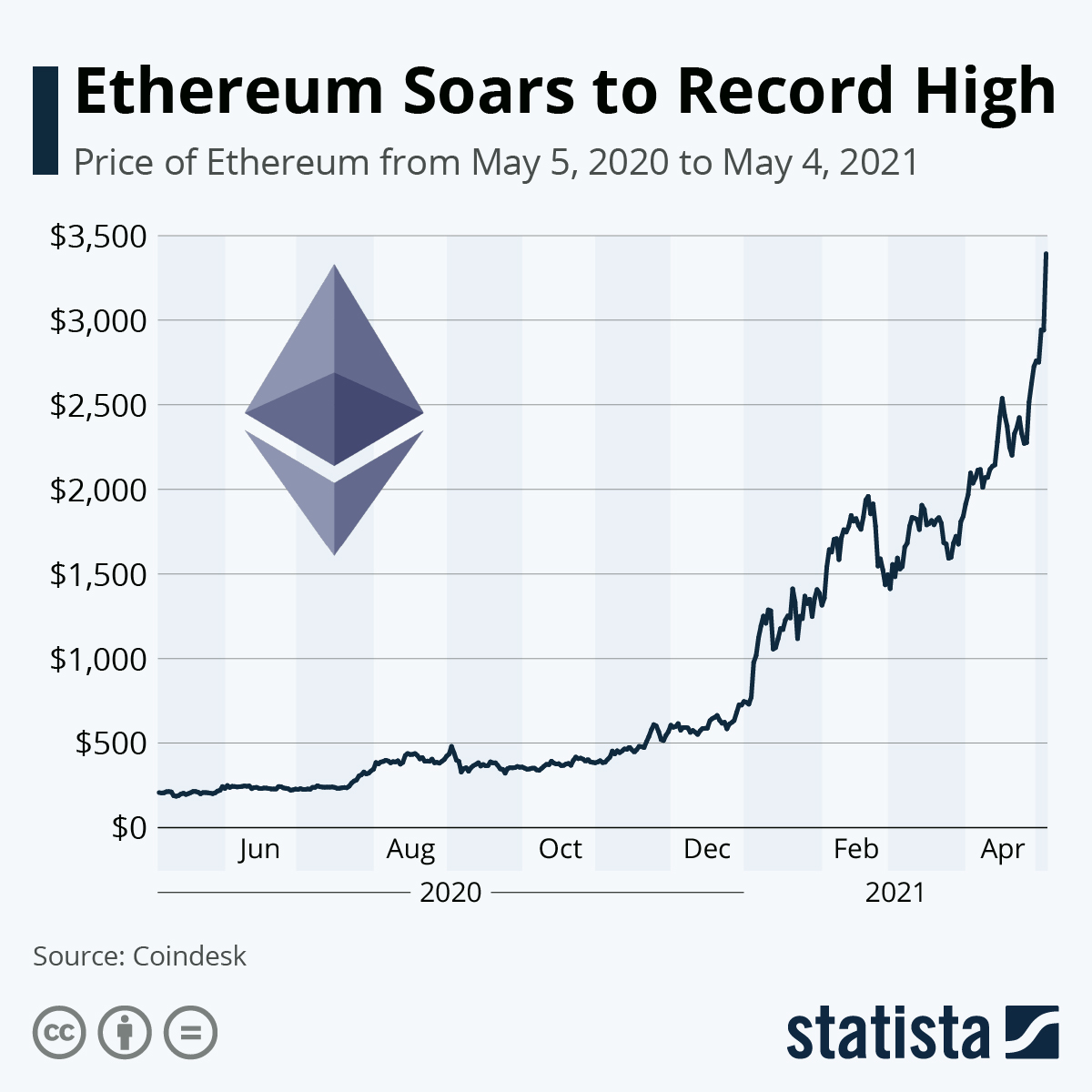 Ethereum Recovers From Dip: ETH Hits $3, For The First Time In Two Years — TradingView News