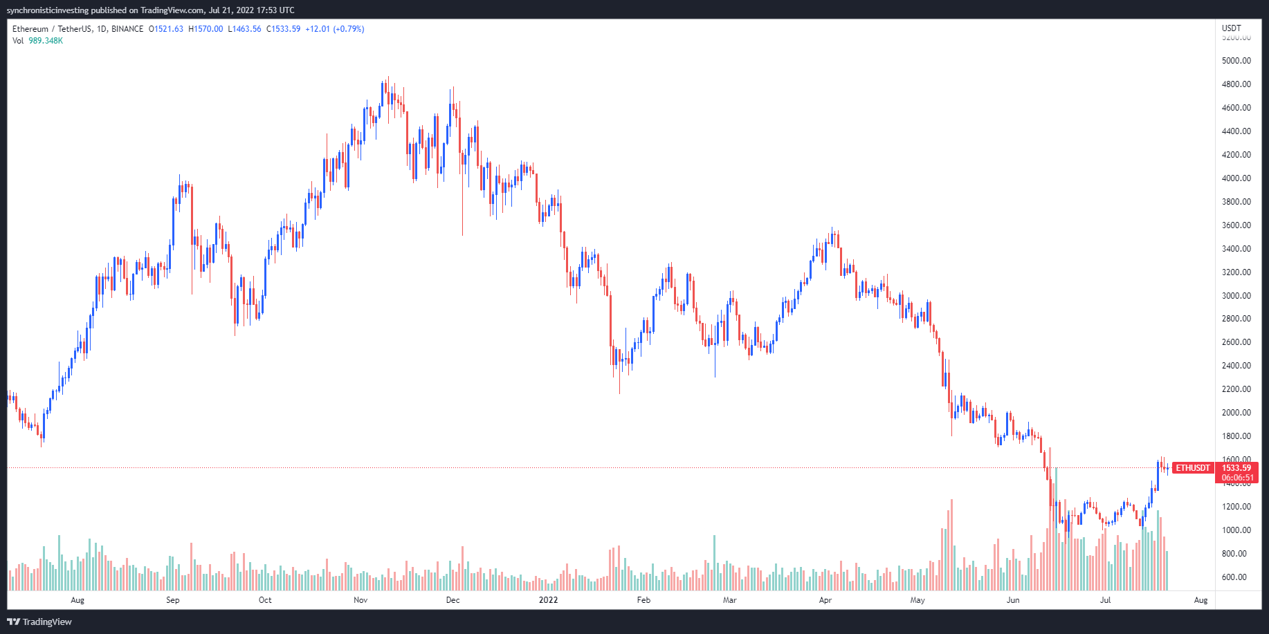 Ethereum (ETH) Price Prediction - 