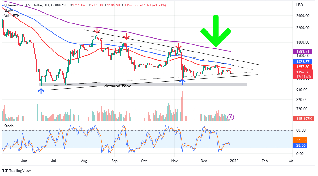 Why Ethereum Is Dropping After the Merge | TIME