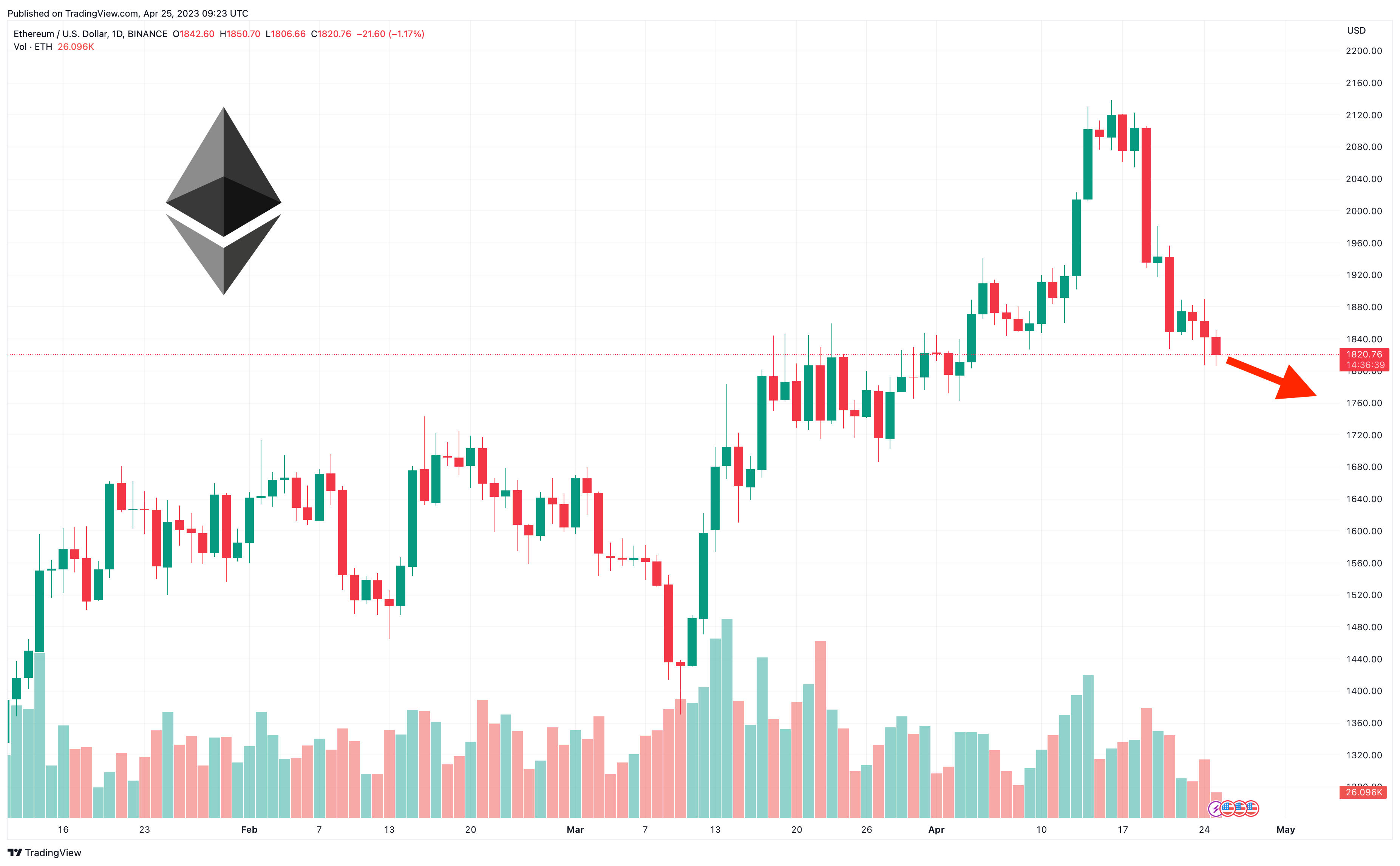 Ethereum Price | ETH Price and Live Chart - CoinDesk