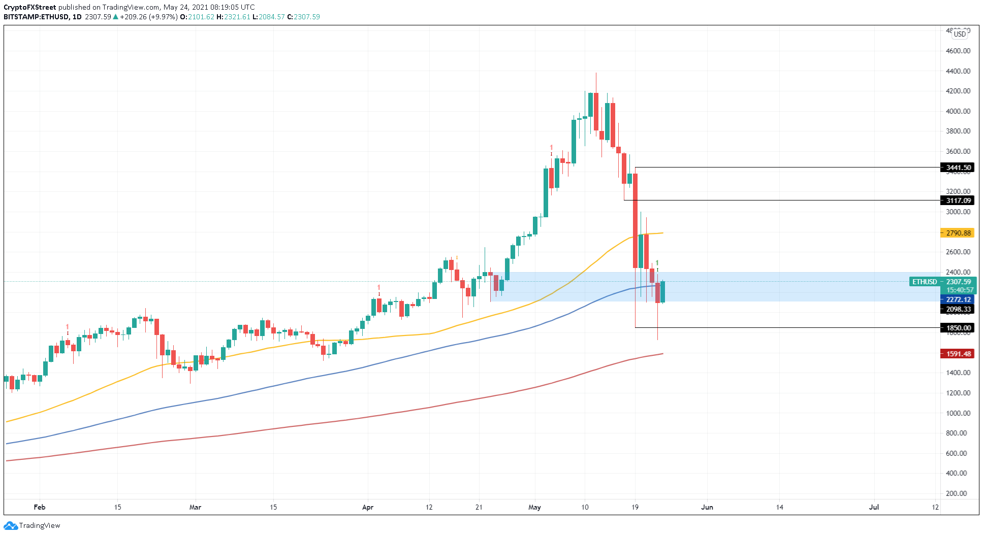 Ethereum Price Today - ETH Coin Price Chart & Crypto Market Cap