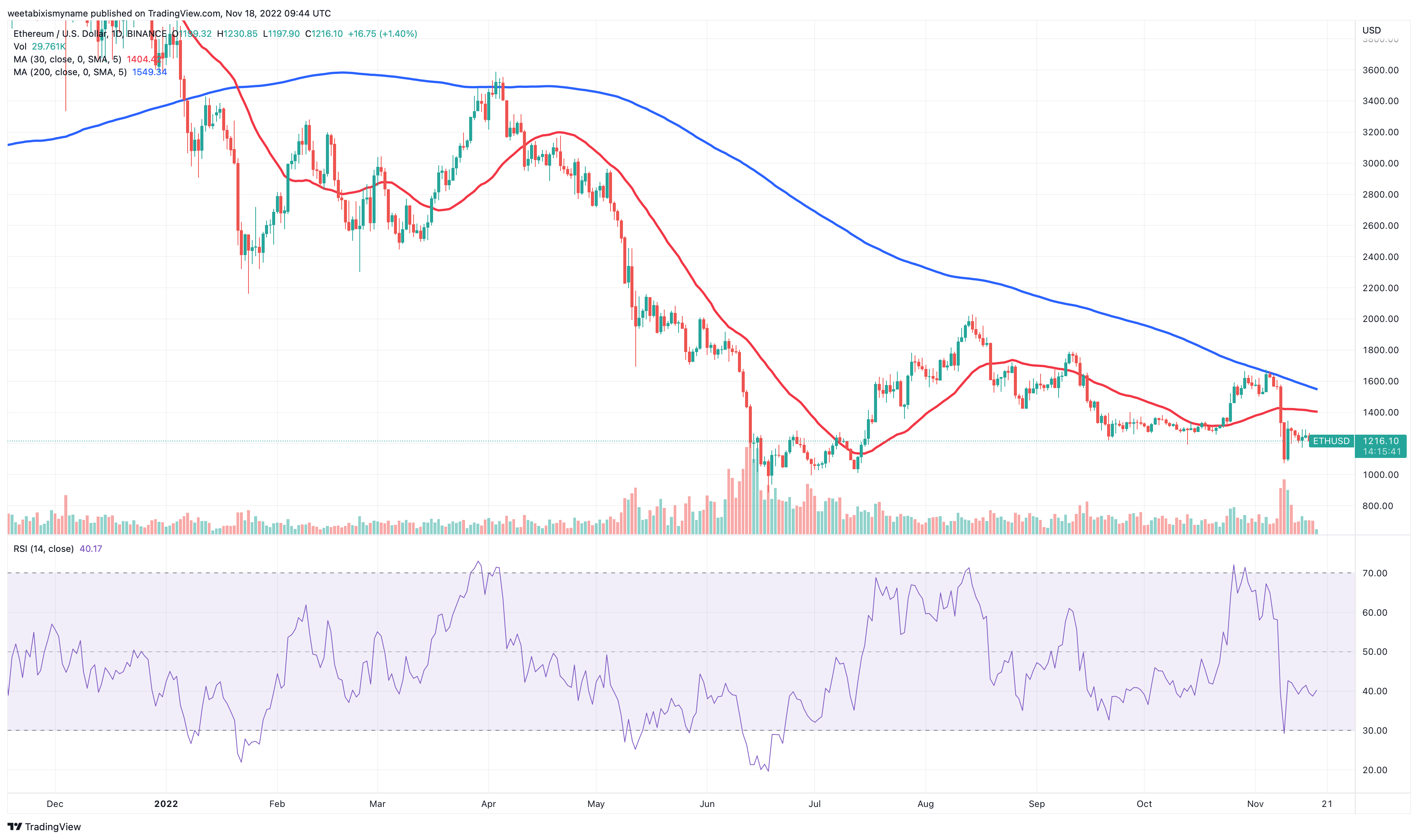 ETH EUR Price: Ethereum Live Chart - CryptoPurview