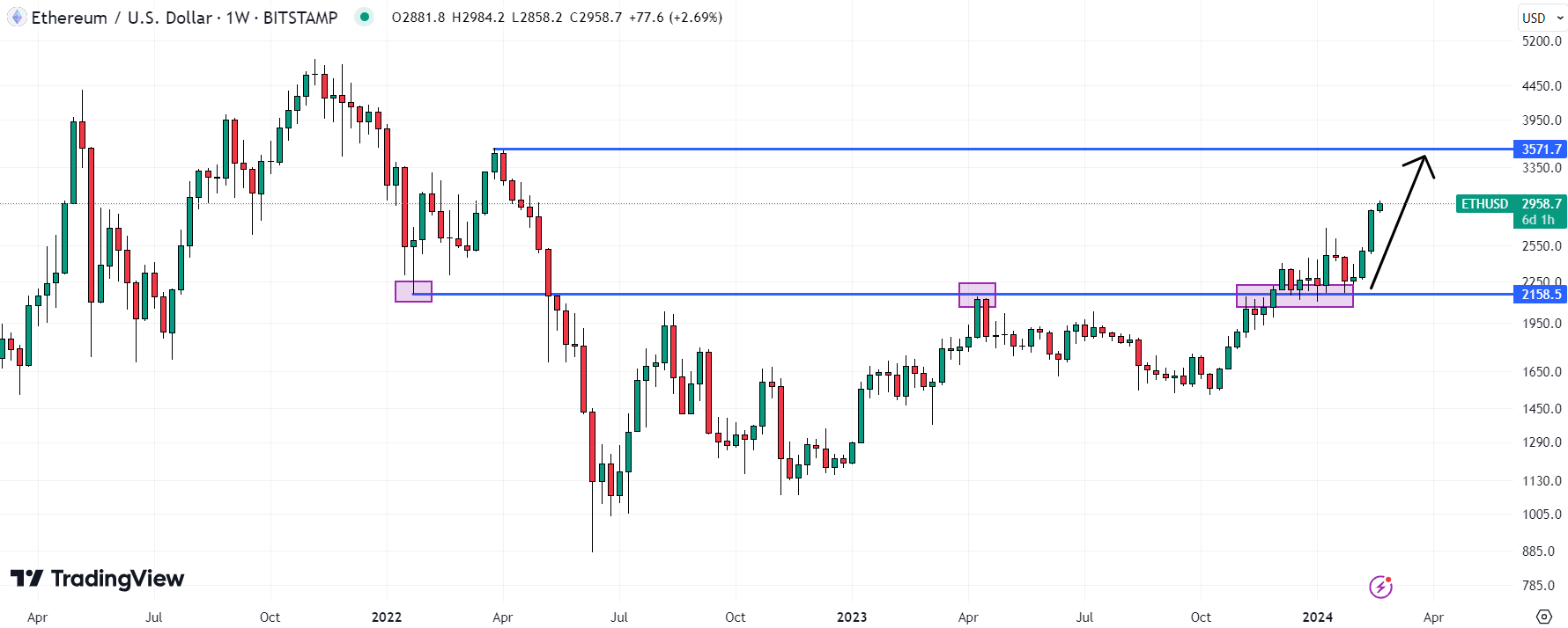 Ethereum Price Prediction , , , - 