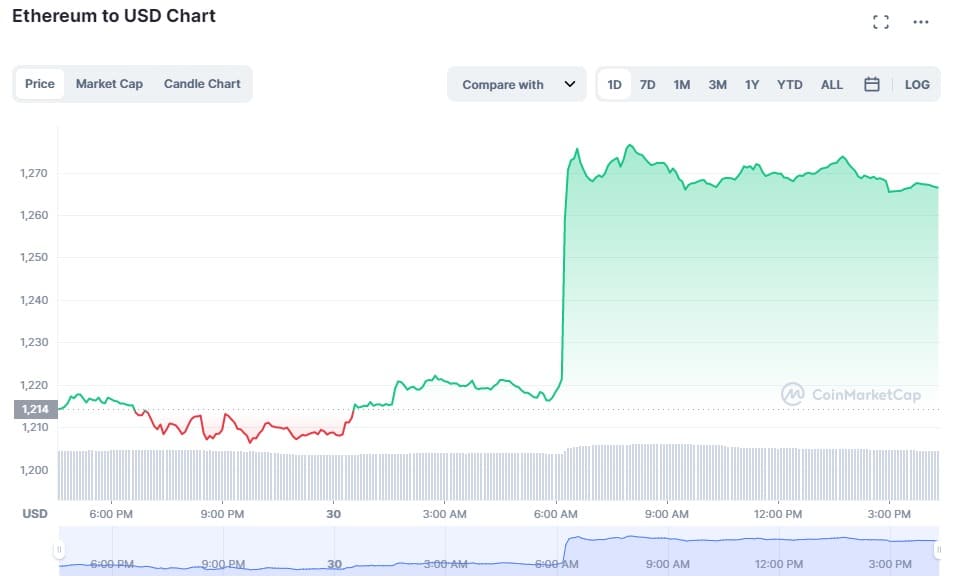 1 ETH to INR - Ethereum to Indian Rupees Exchange Rate