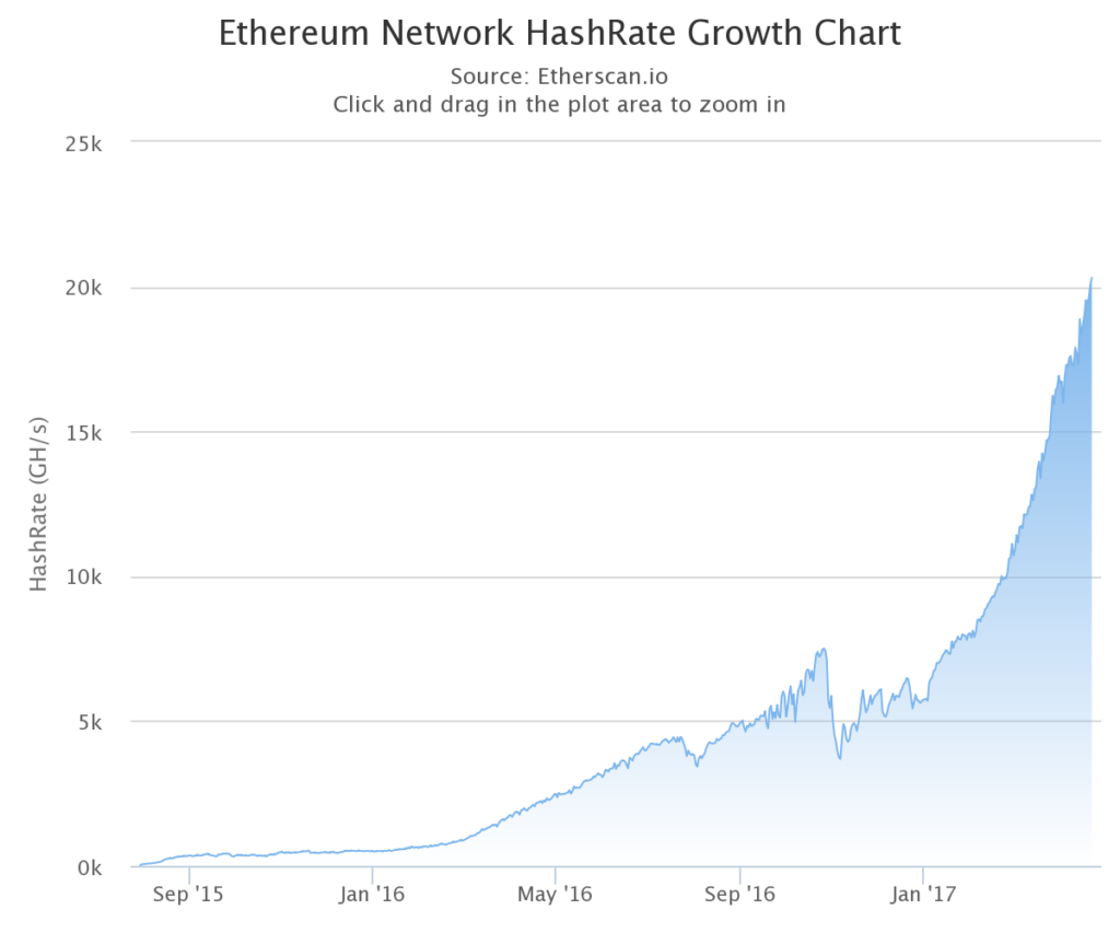 Ethereum Mining Profitability Chart