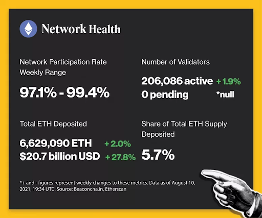 Ethereum miners hoard a record of $ 70 billion in ETH after activating EIP - Coincu