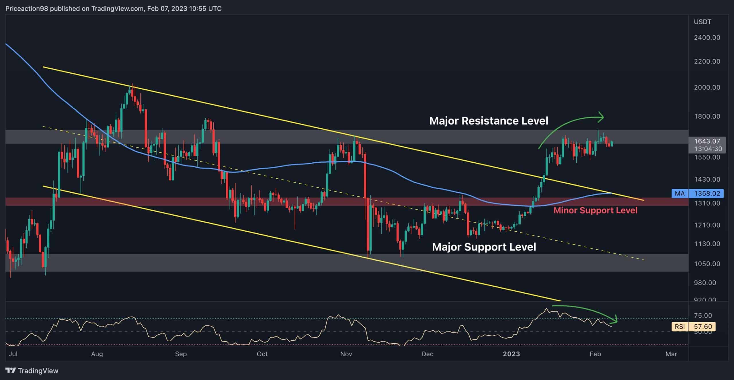 Ethereum price prediction 